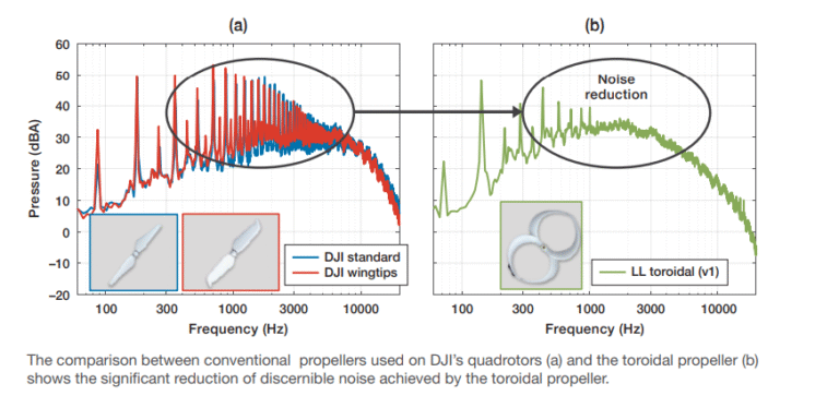 Toroidal Propellers 4 toroidal propeller comparison Noise